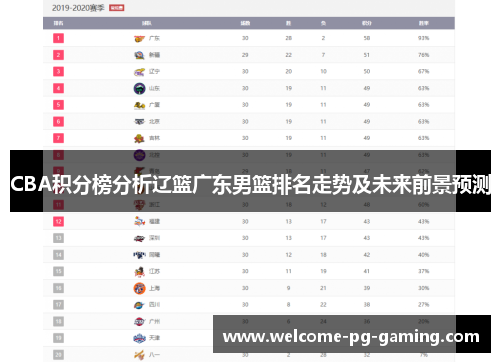 CBA积分榜分析辽篮广东男篮排名走势及未来前景预测